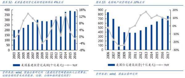 美国基建投资维稳，住宅建设投资景气波动较显著