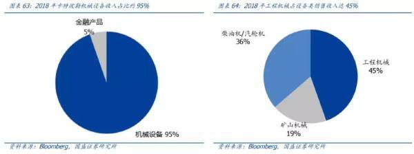 2018年卡特彼勒95%的收入源自机械设备类板块