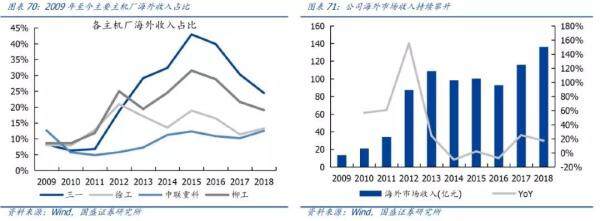 海外市场为三一重工重要收入来源