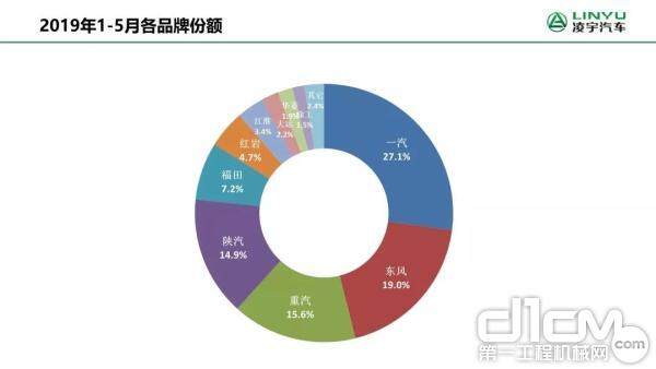 2019年1-5月各品牌份额