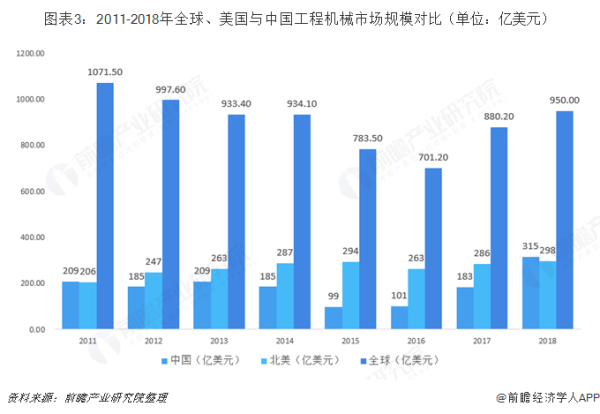 2011——2018年中国工程机械市场规模