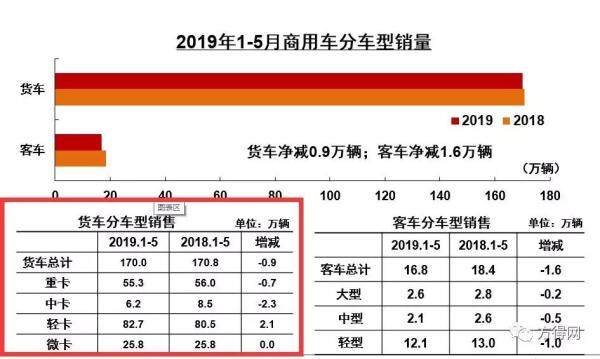 2019年5月商用车分车型销量