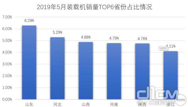 2019年5月装载机销量TOP6省份占比情况