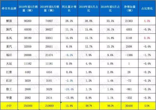 2018年前5月、2019年前5月前10强牵引车销售数量对比