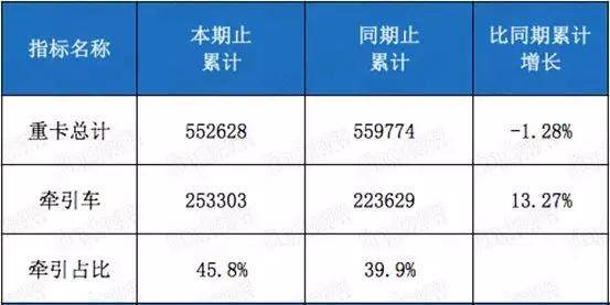 国内重卡、牵引车市场累计销量