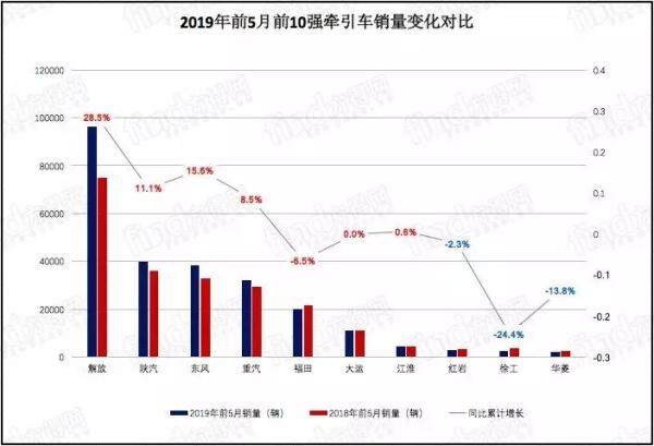 2019年前5月牵引车前十强销量变化对比