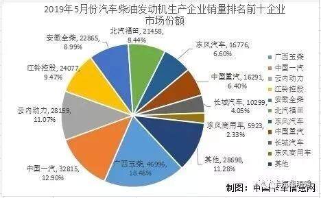 2019年5月份汽车柴油发动机销量排名前十企业