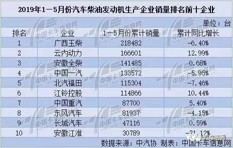 2019年1—5月份汽车柴油发动机销量排名前十企业