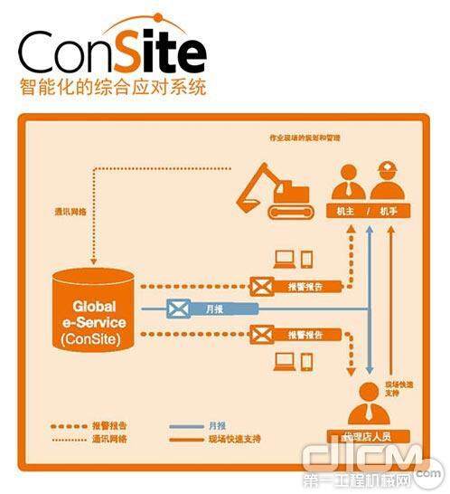 ConSite智能化远程管理系统