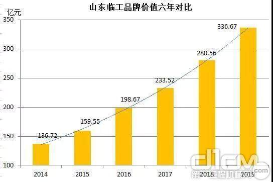 山东临工品牌价值六年对比