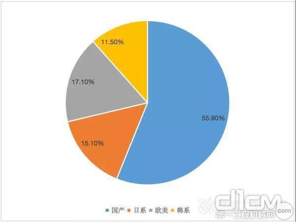 2018年中国挖掘机市场品牌格局情况 