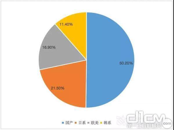 2017年中国挖掘机市场品牌格局情况 