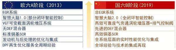 康明斯国六动力技术有着诸多重要且明显的升级