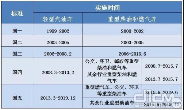 北京市机动车排放标准升级一览表