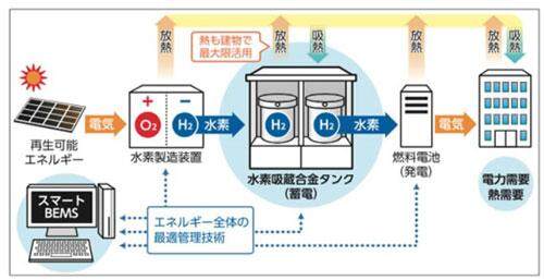 氢能源利用系统概念图（图片来自网络）