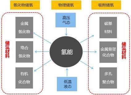 典型储氢技术（图片来自网络）