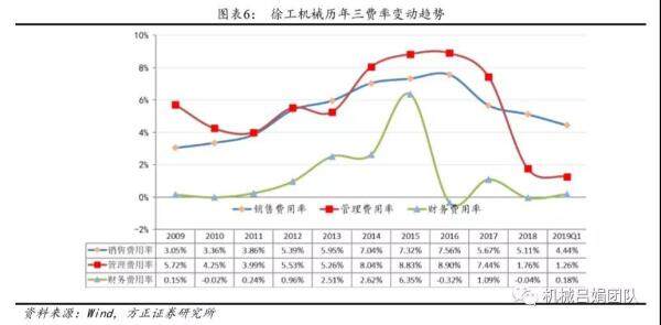 徐工机械历年三费率变动趋势