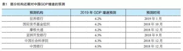 部分机构对中国GDP增速预测