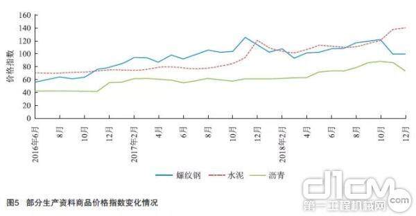 部分生产资料价格