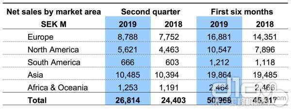 沃尔沃修筑树备2019年第二季度销售额削减10%，中国定单削减21%