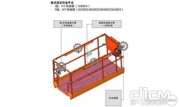 图为：捷尔杰剪刀车增强型感应系统的不同版本