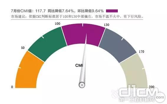 2019年7月份中国工程机械市场指数即CMI为117.7