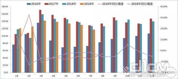 2016年至今中国工程机械市场指数（CMI）变更情景
