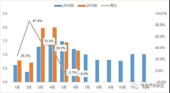 2019年1~6月工程车市场月度表现