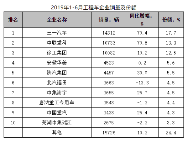 2019年1-6月工程车企业销量及份额