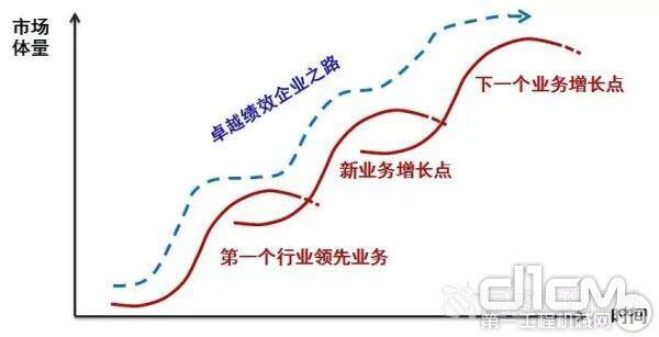 图4：卓越绩效企业：攀登和跨越S曲线