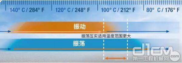 适用温度范围更大