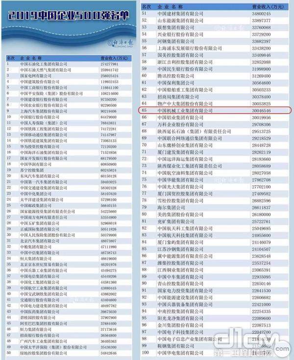 2019中国企业500强榜单第65