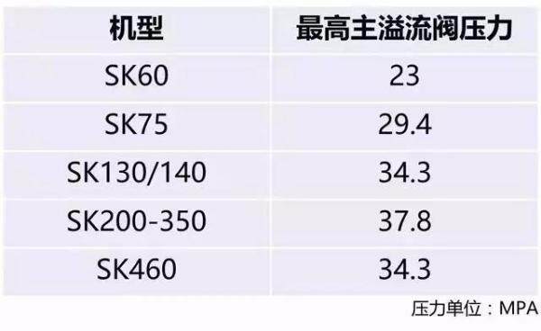 神钢系列机型主溢流阀压力的最高压力值