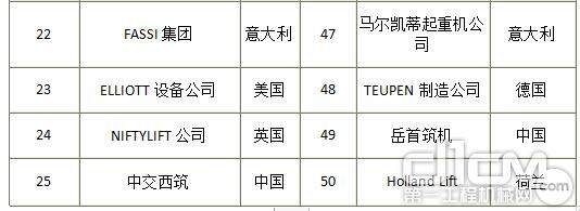 2019全球工程机械制造商PLUS 50排行榜