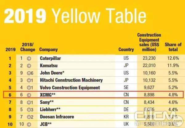 英国KHL2019年全球工程机械制造商50强排行榜榜单徐工集团居全球行业第六位