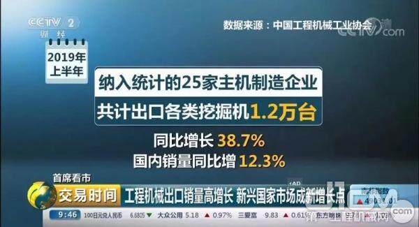 2019年上半年纳入统计的25家主机制造企业，共计出口各类挖掘机1.2万台，同比增长38.7%