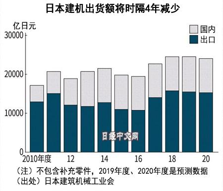2020年过活本建机出货额约为2.4026万亿日元 时隔4年或者初次下滑