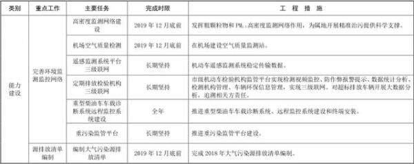 北京市 2019-2020 年秋冬季大气污染综合治理攻坚行动方案