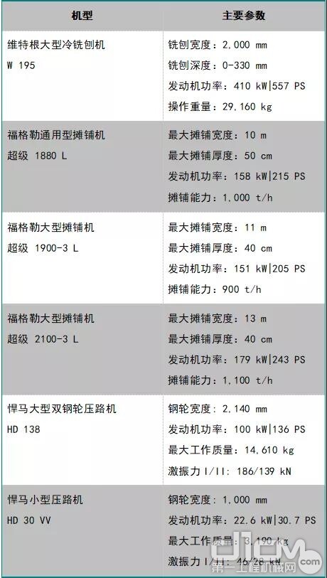 项目使用维特根集团设备概况