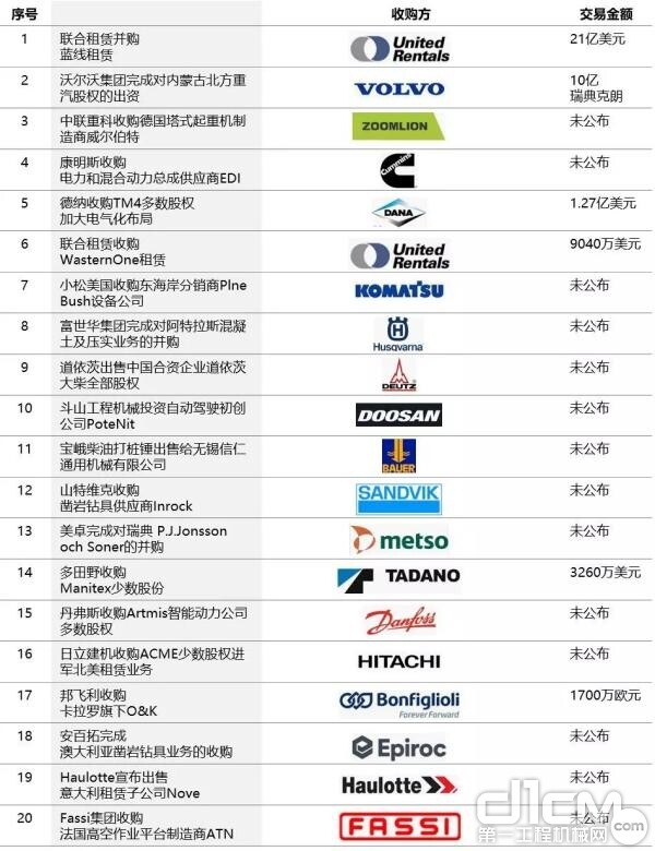 图1：2018全球工程机械并购案榜单（来源：中国工程机械工业协会会刊）