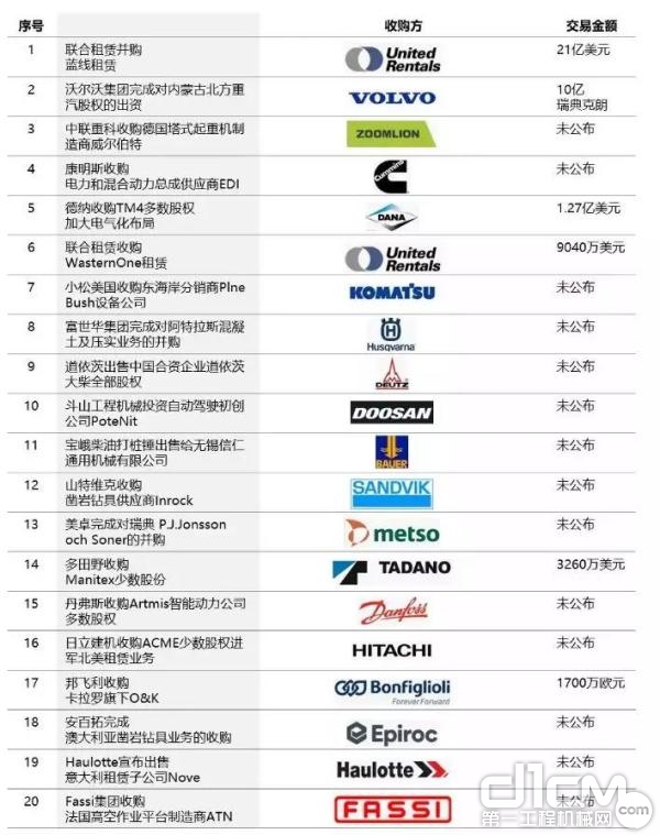 2018全球工程机械并购案榜单（来源：中国工程机械工业协会会刊）