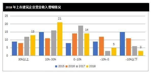 营业收入增幅结构