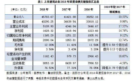 2018年56家上市建企财报解读