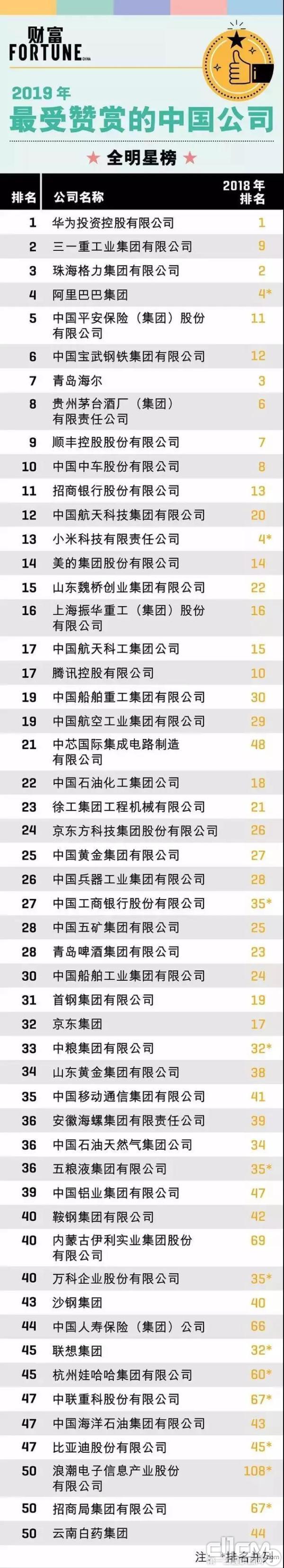 《财富》发布：2019年最受赞赏的中国公司