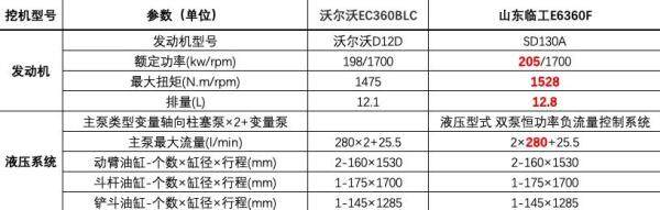 发动机对比对比沃尔沃EC360BLC（左）、山东临工E6360F挖掘机（右）