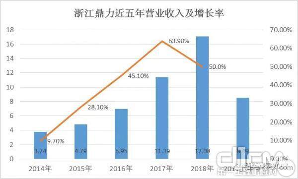 浙江鼎力近五年营业收入及增长率