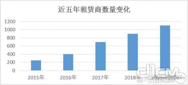 近五年租赁商数量变化