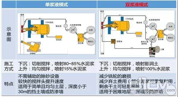 徐工首台XCM40双轮铣削搅拌机应用全新工法