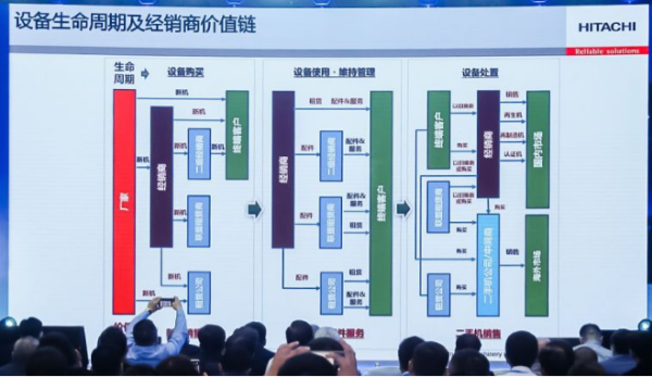 设备生命周期及经销商价值链