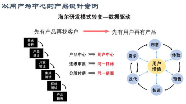 以用户为中心的产品设计案例：海尔研发模式转变——数据驱动